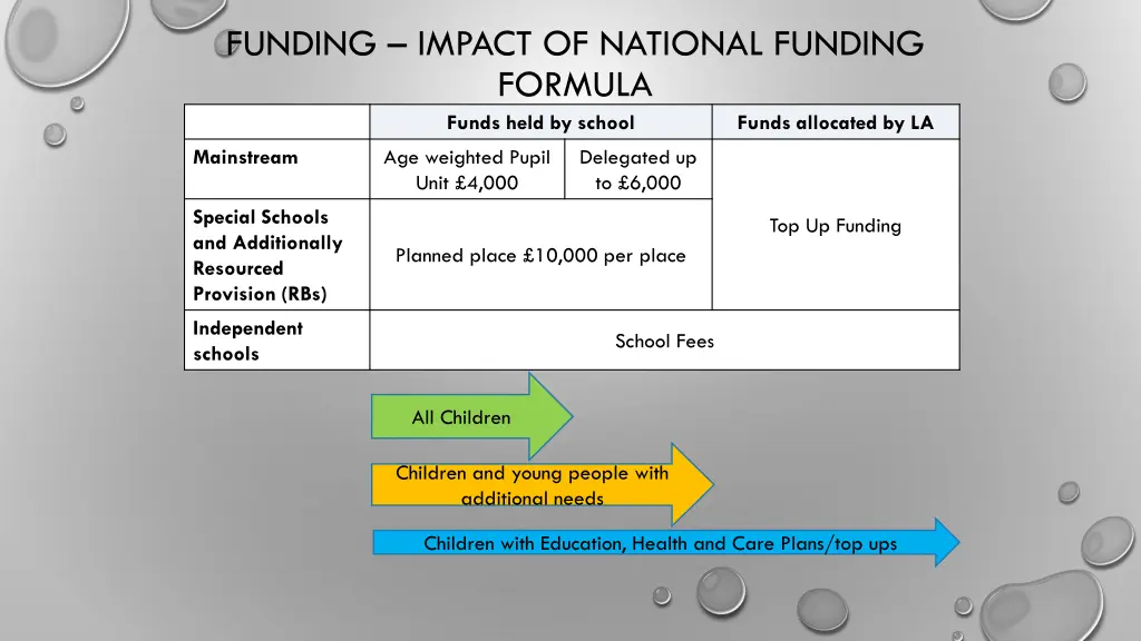 funding impact of national funding formula funds