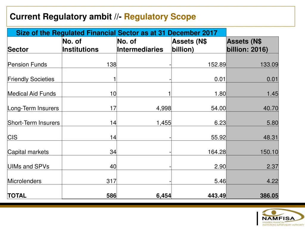 current regulatory ambit regulatory scope 1