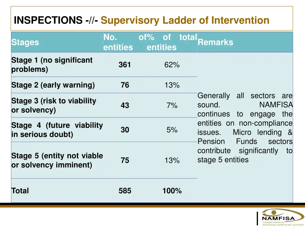 inspections supervisory ladder of intervention