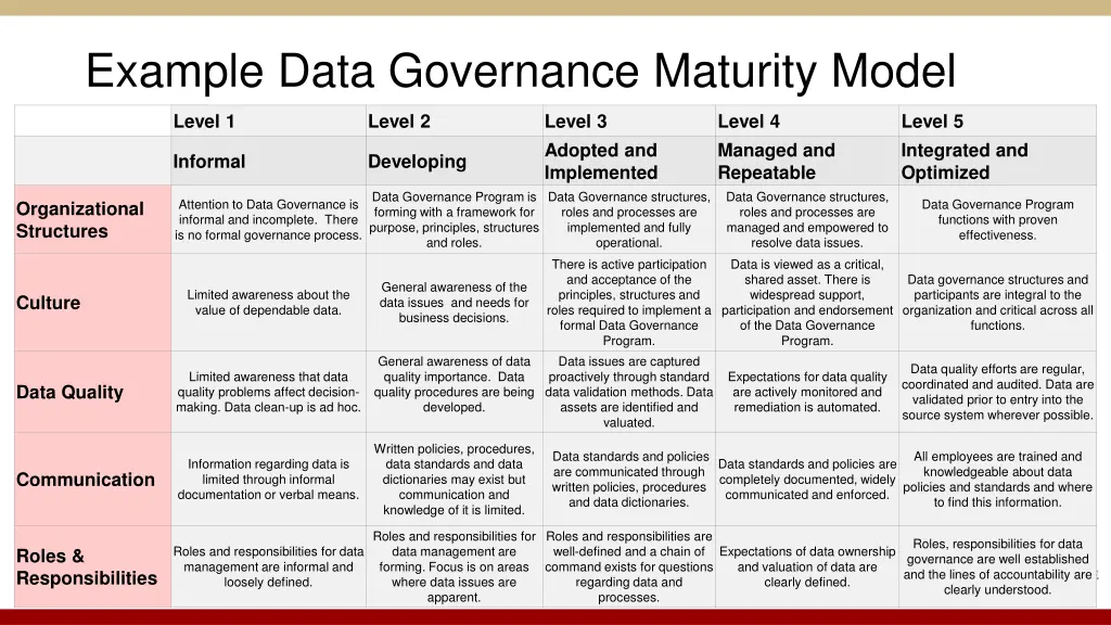 example data governance maturity model