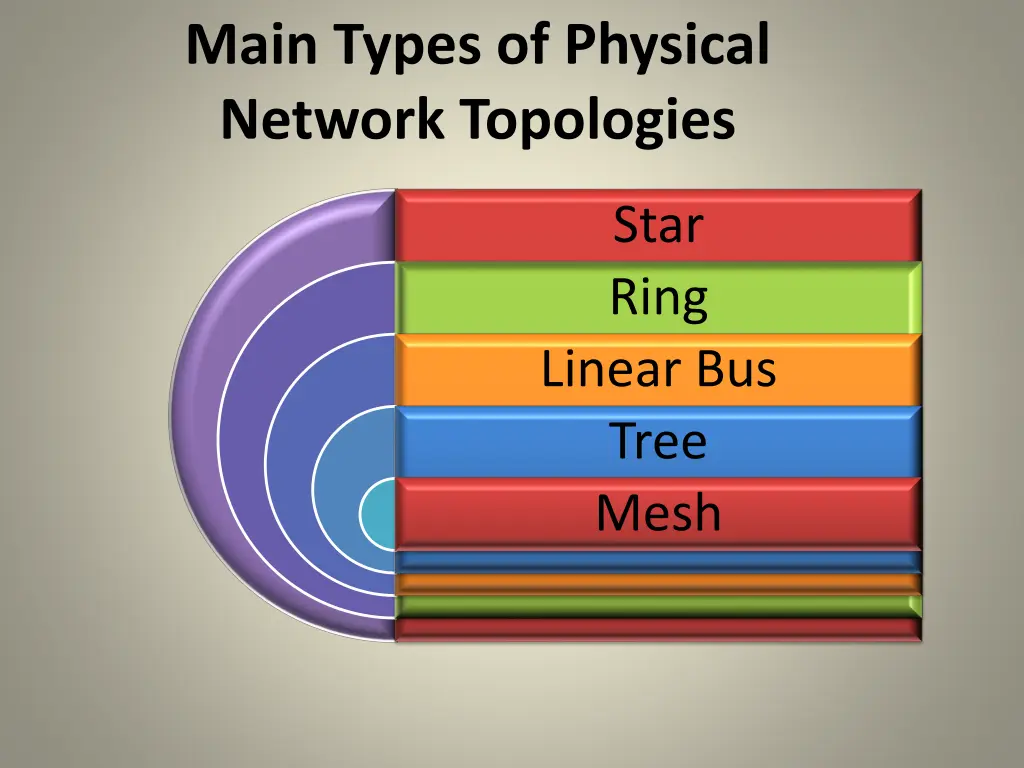 main types of physical network topologies