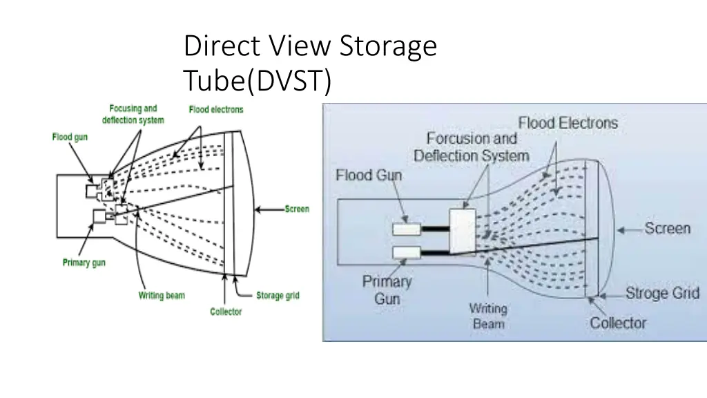 direct view storage tube dvst