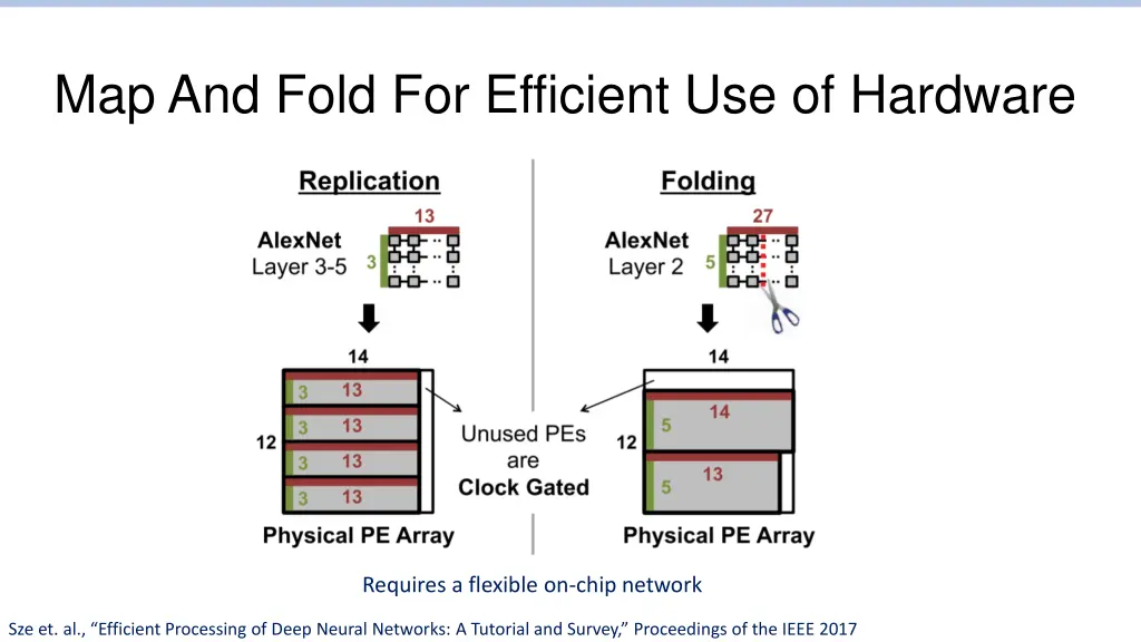 map and fold for efficient use of hardware