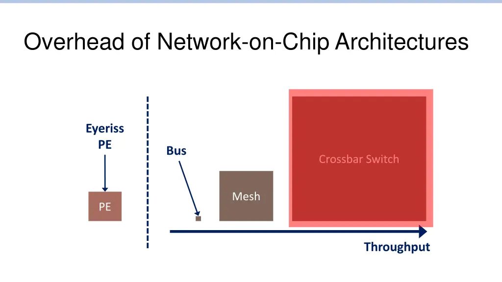 overhead of network on chip architectures