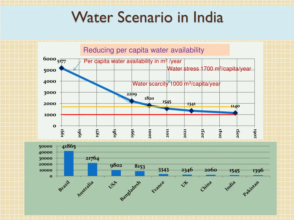 water scenario in india