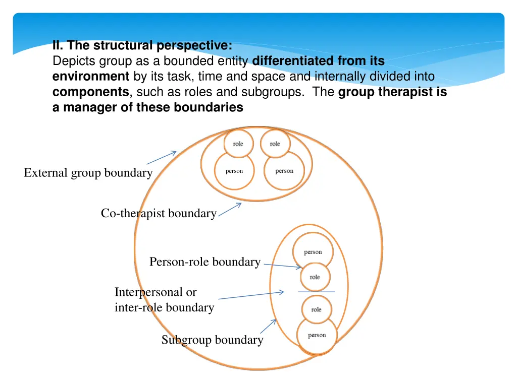 ii the structural perspective depicts group