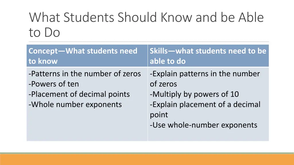 what students should know and be able to do