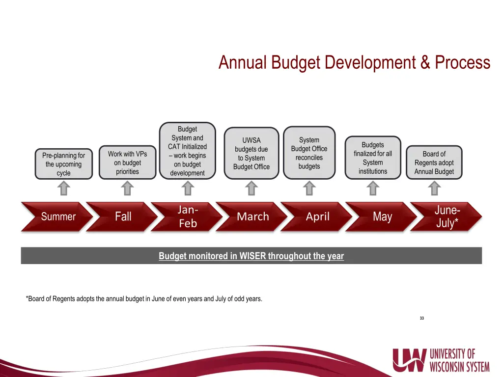 annual budget development process