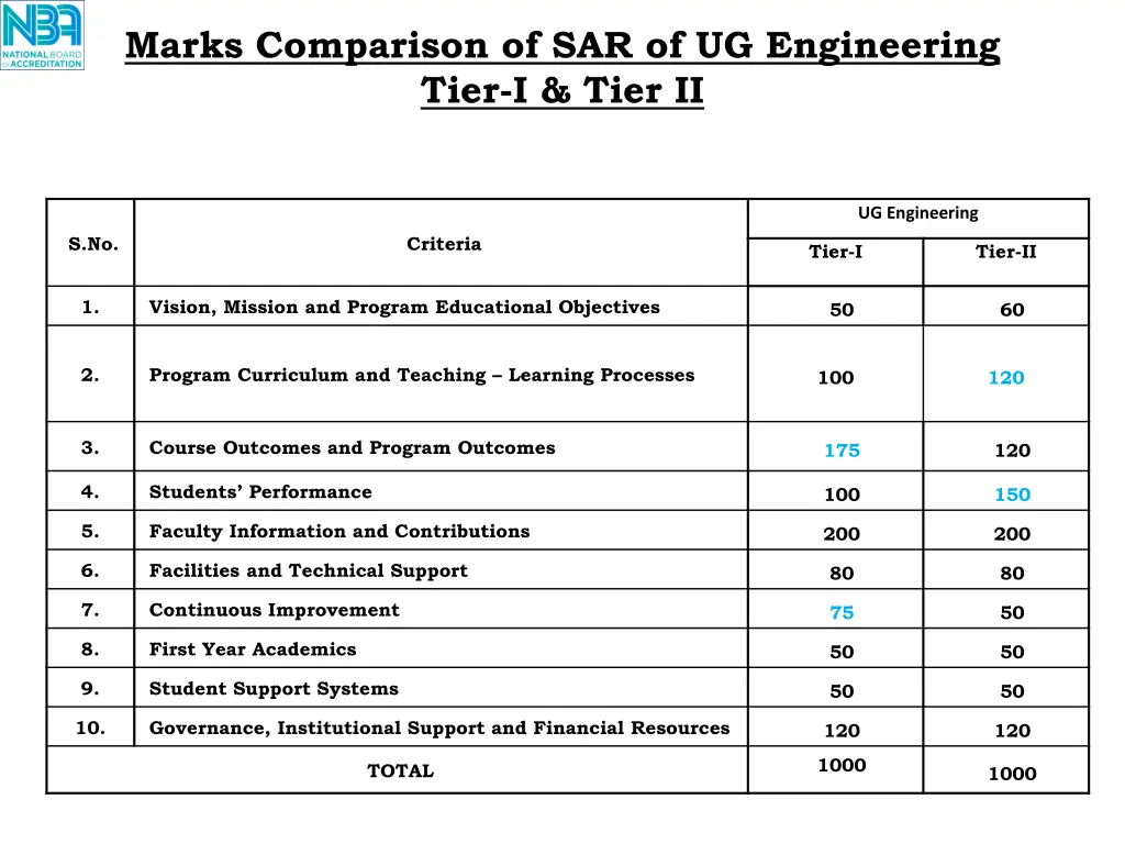 marks comparison of sar of ug engineering tier