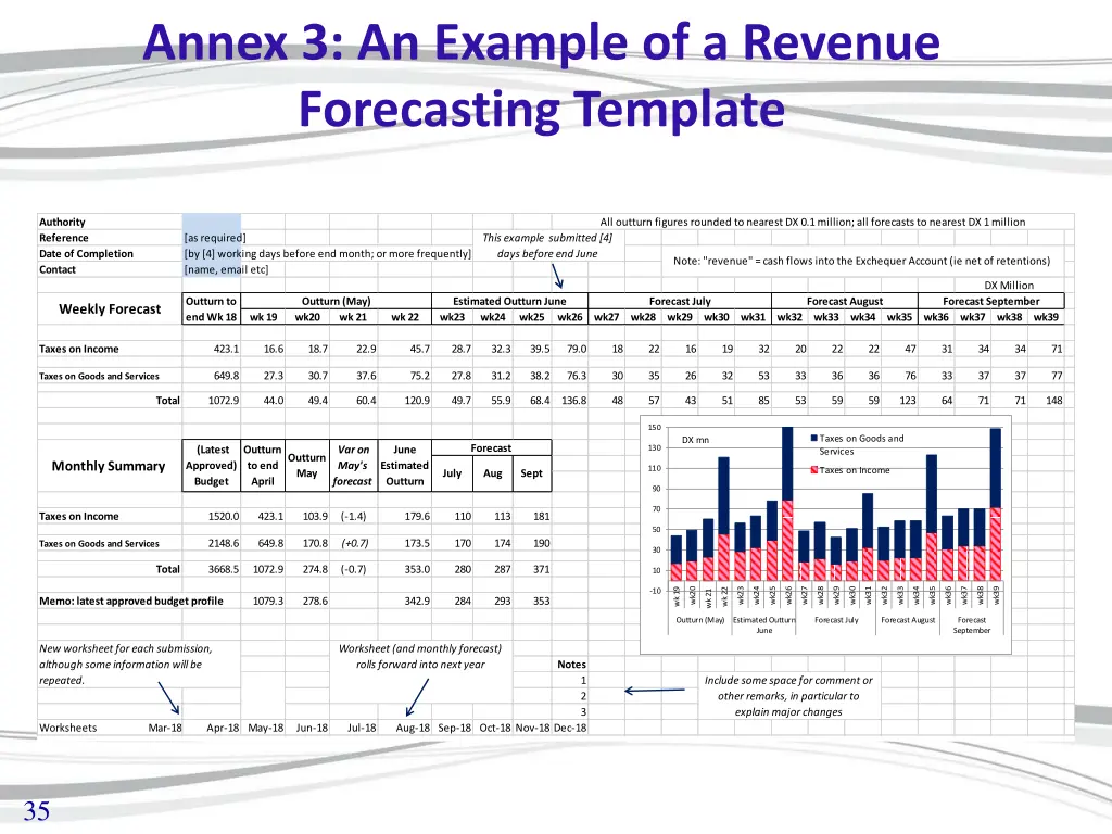 annex 3 an example of a revenue forecasting