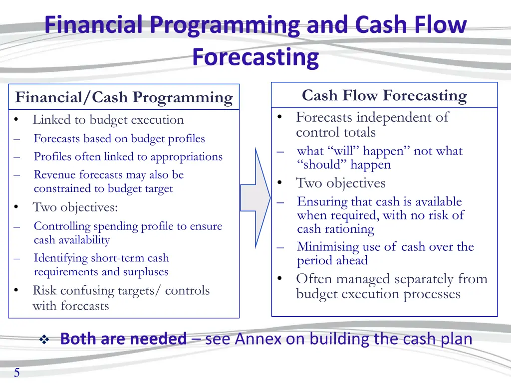 financial programming and cash flow forecasting