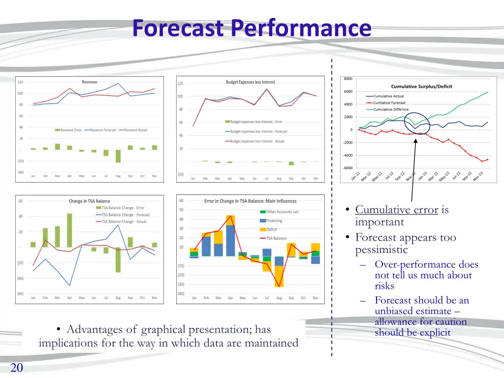 forecast performance