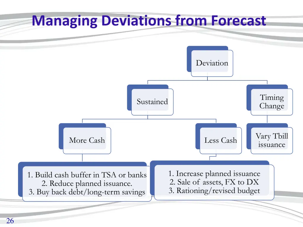 managing deviations from forecast