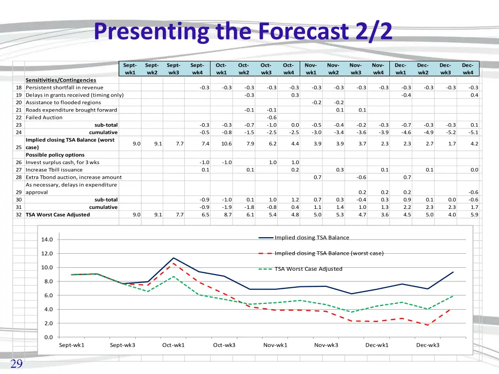 presenting the forecast 2 2