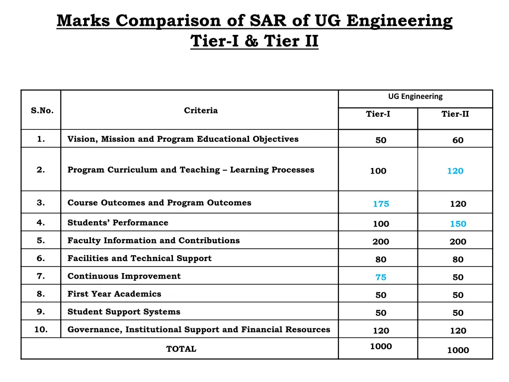 marks comparison of sar of ug engineering tier