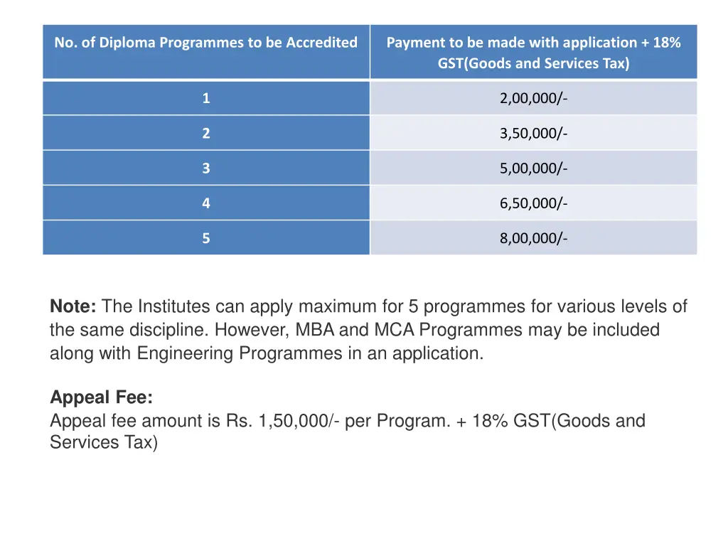 no of diploma programmes to be accredited