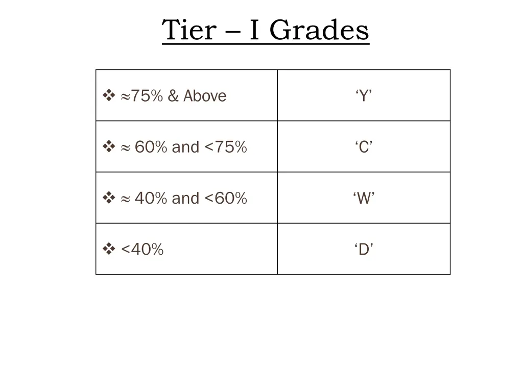 tier i grades