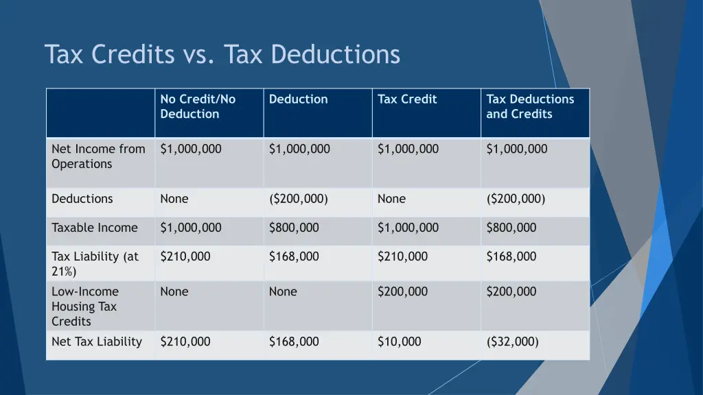 tax credits vs tax deductions 1