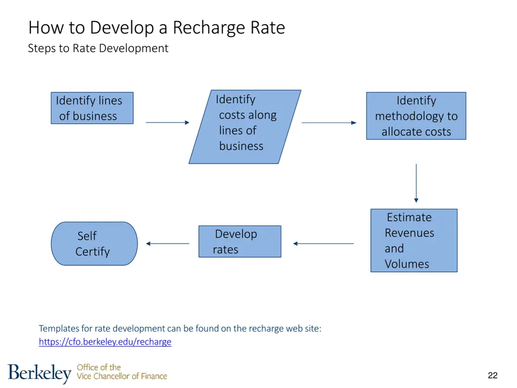 how to develop a recharge rate steps to rate