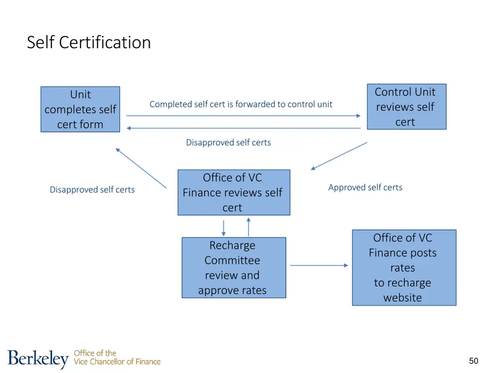 self certification