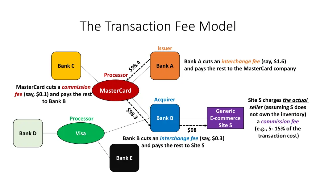 the transaction fee model 2