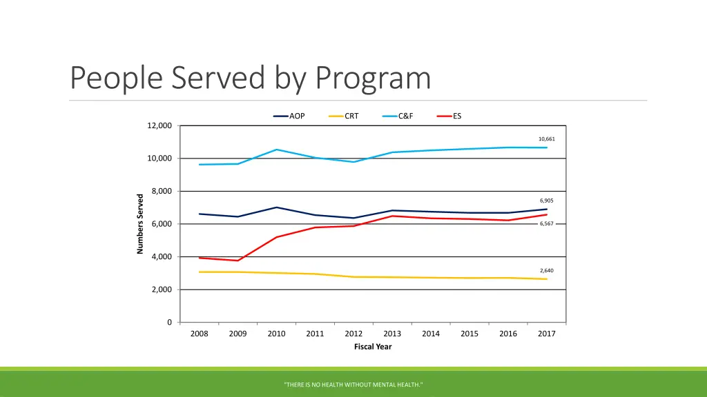 people served by program