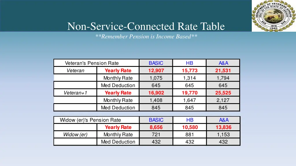 non service connected rate table remember pension