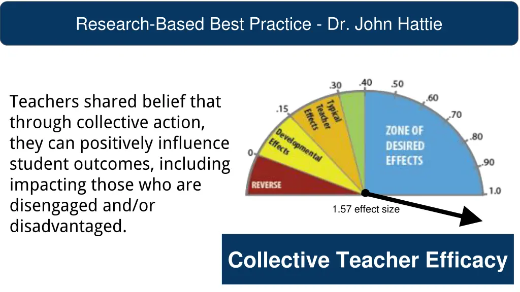 research based best practice dr john hattie