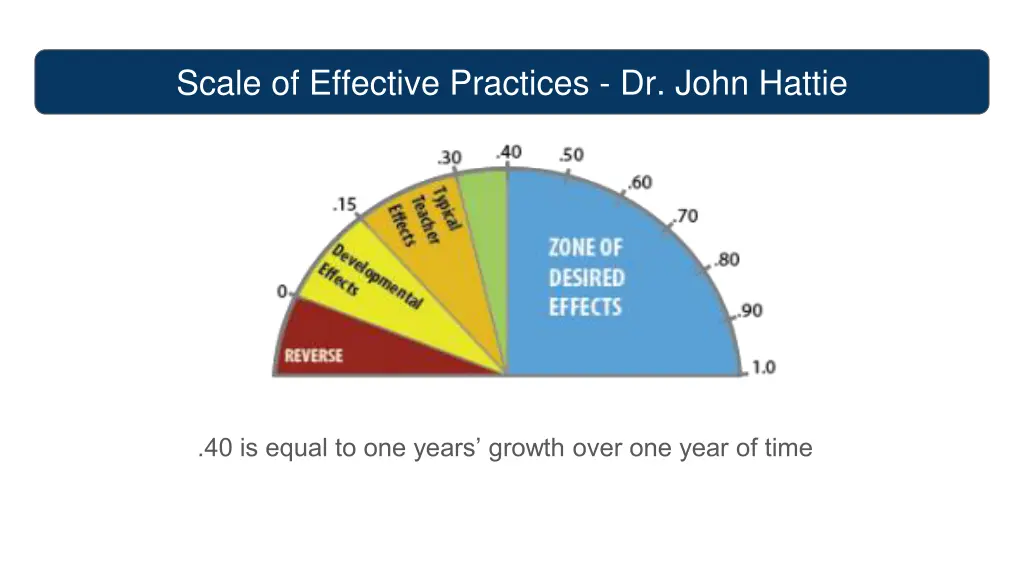 scale of effective practices dr john hattie