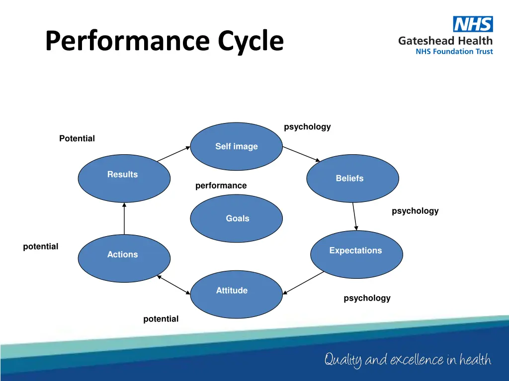 performance cycle 1