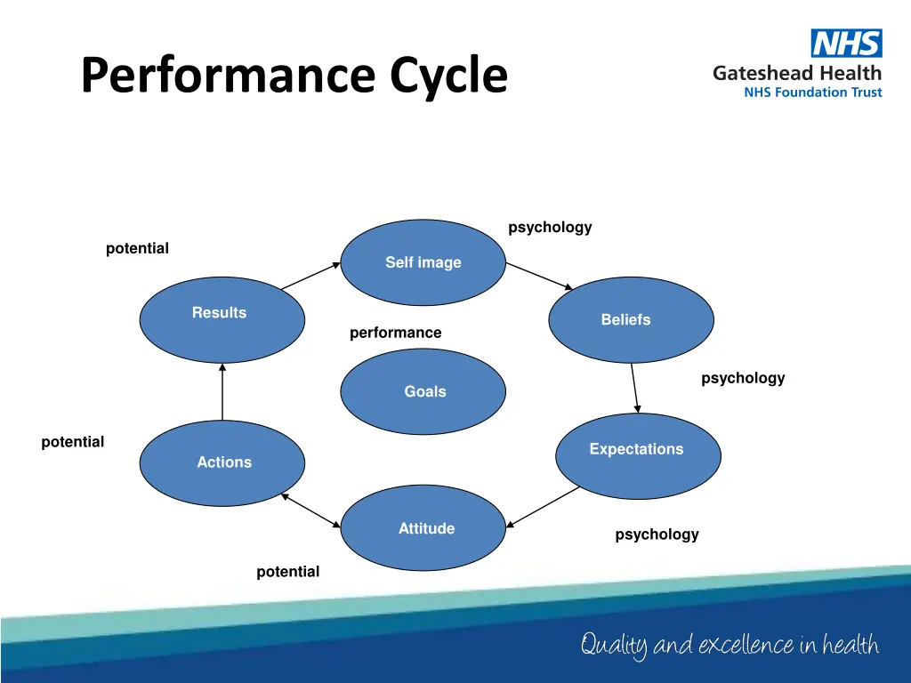 performance cycle