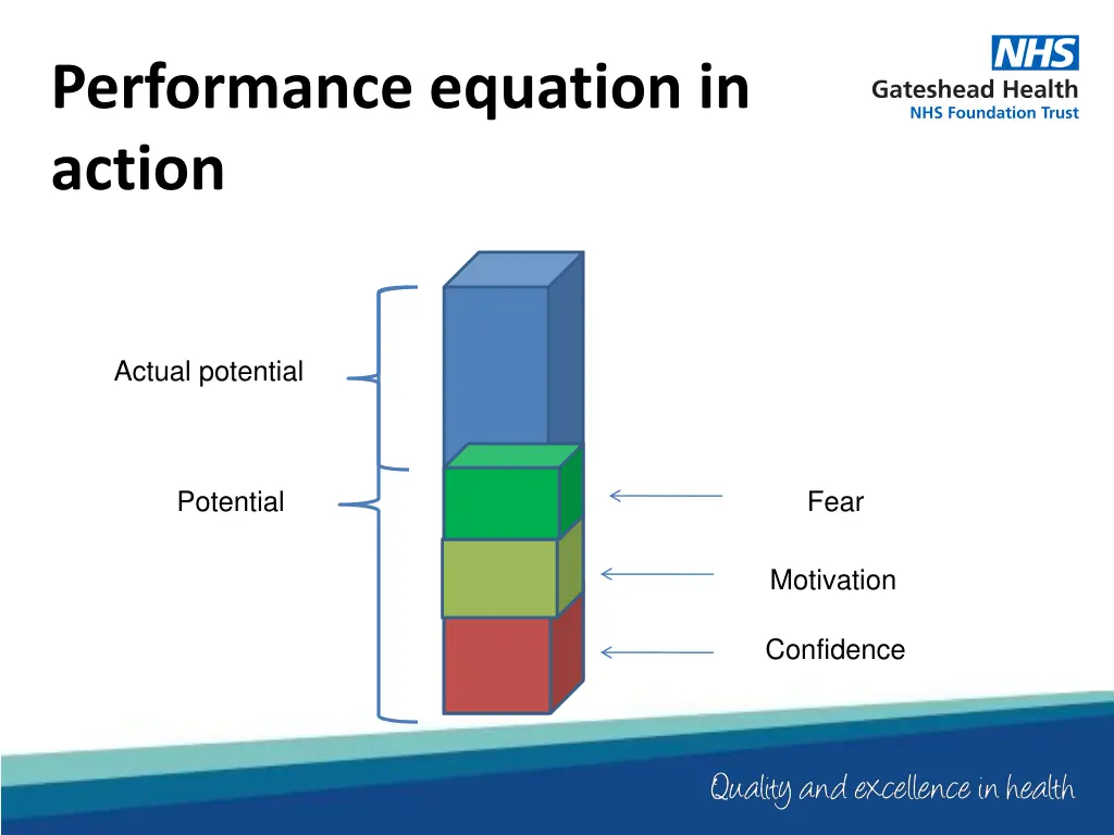 performance equation in action