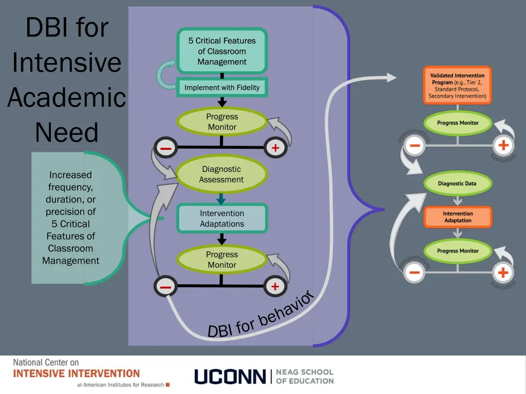 dbi for intensive academic need