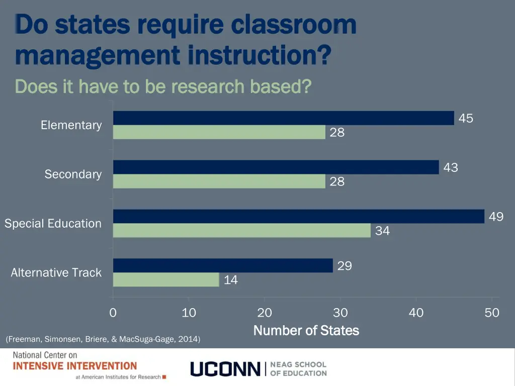 do states require classroom do states require