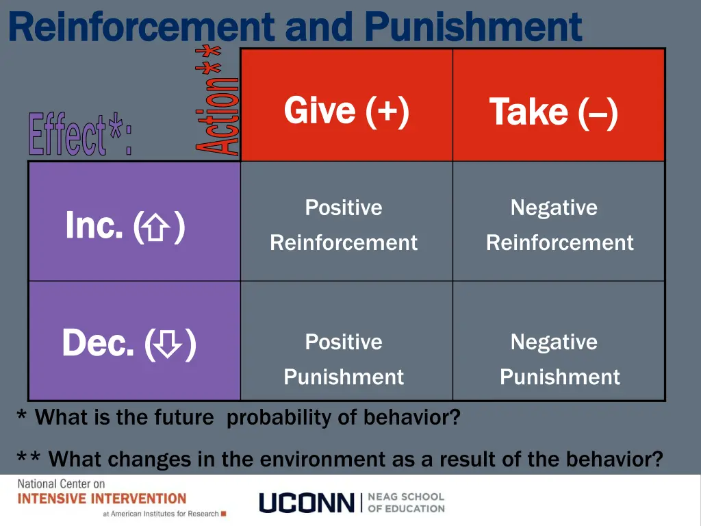 reinforcement and punishment reinforcement