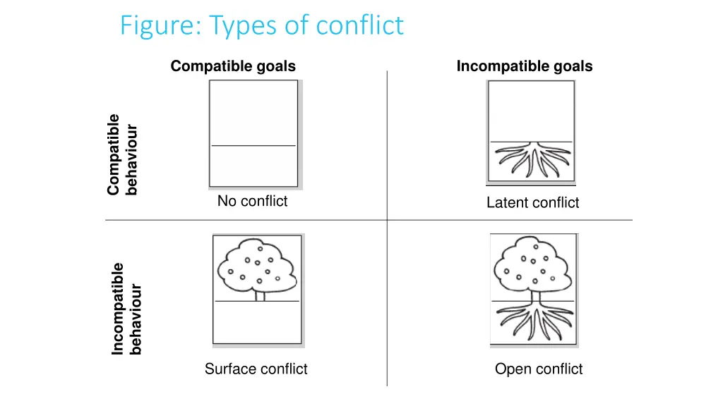 figure types of conflict