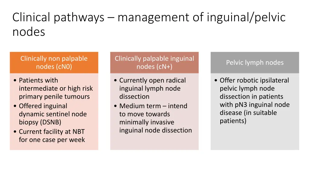 clinical pathways management of inguinal pelvic