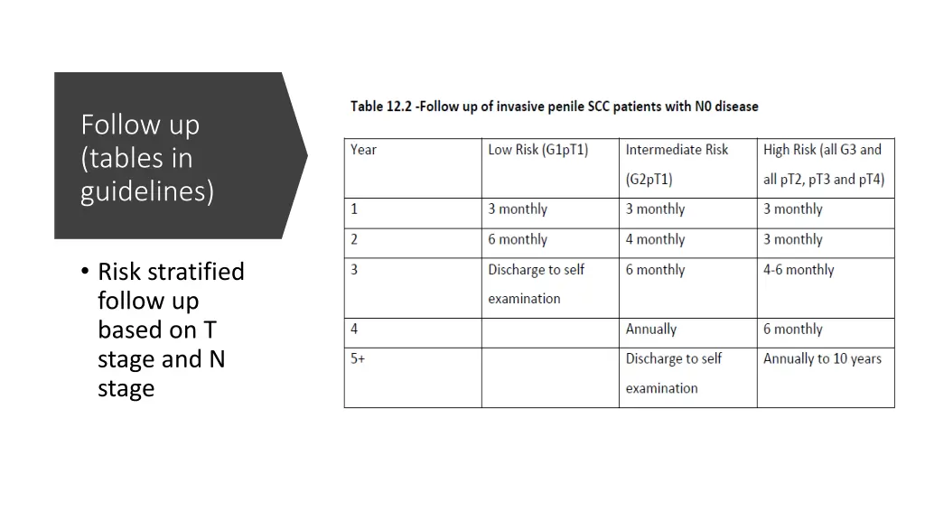 follow up tables in guidelines