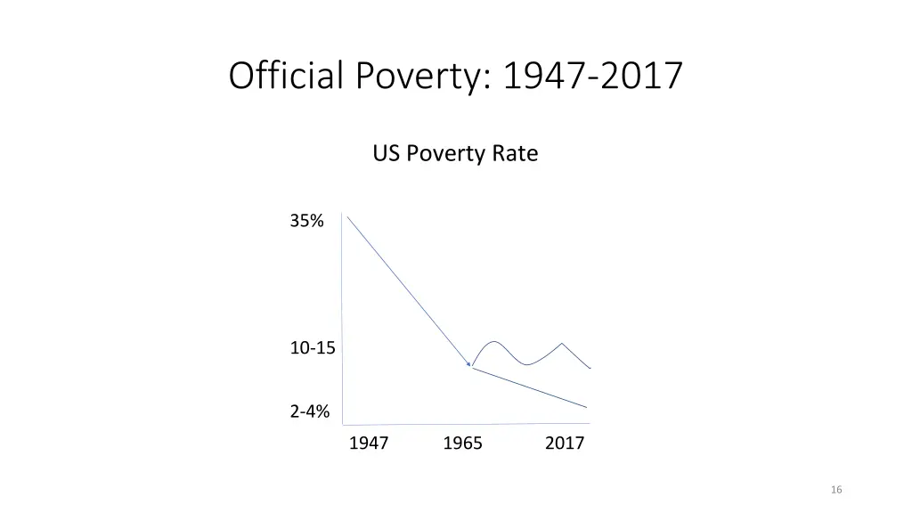 official poverty 1947 2017