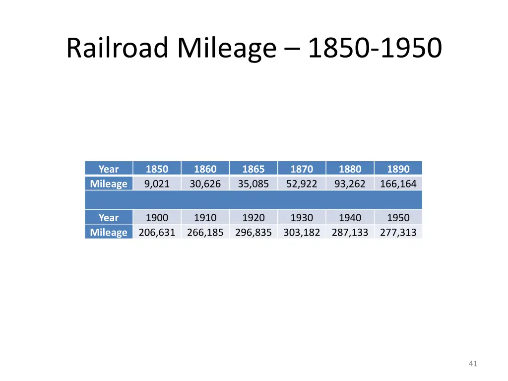 railroad mileage 1850 1950