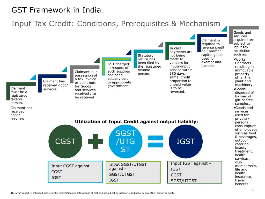 gst framework in india 3