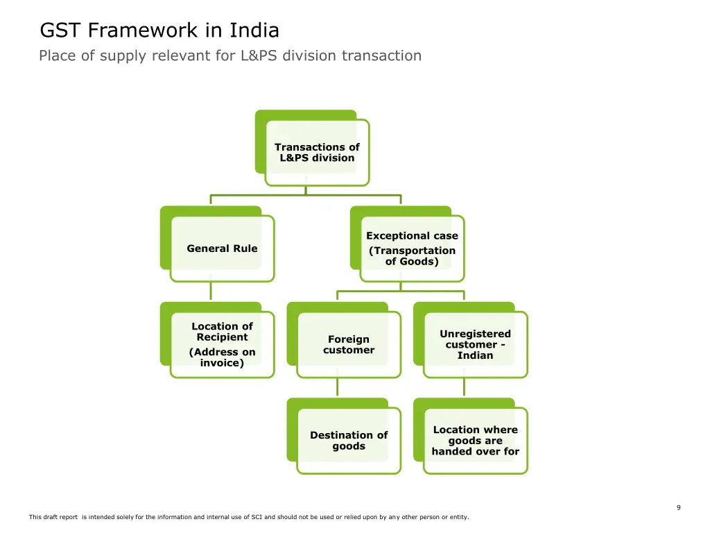 gst framework in india place of supply relevant