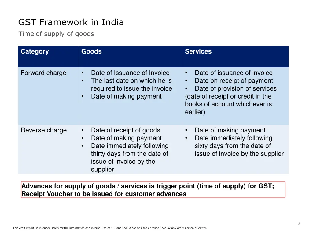 gst framework in india time of supply of goods