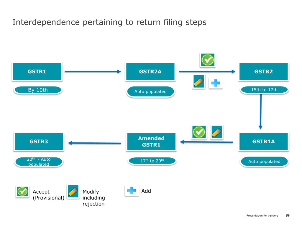 interdependence pertaining to return filing steps