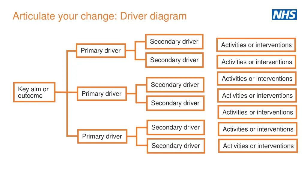 articulate your change driver diagram