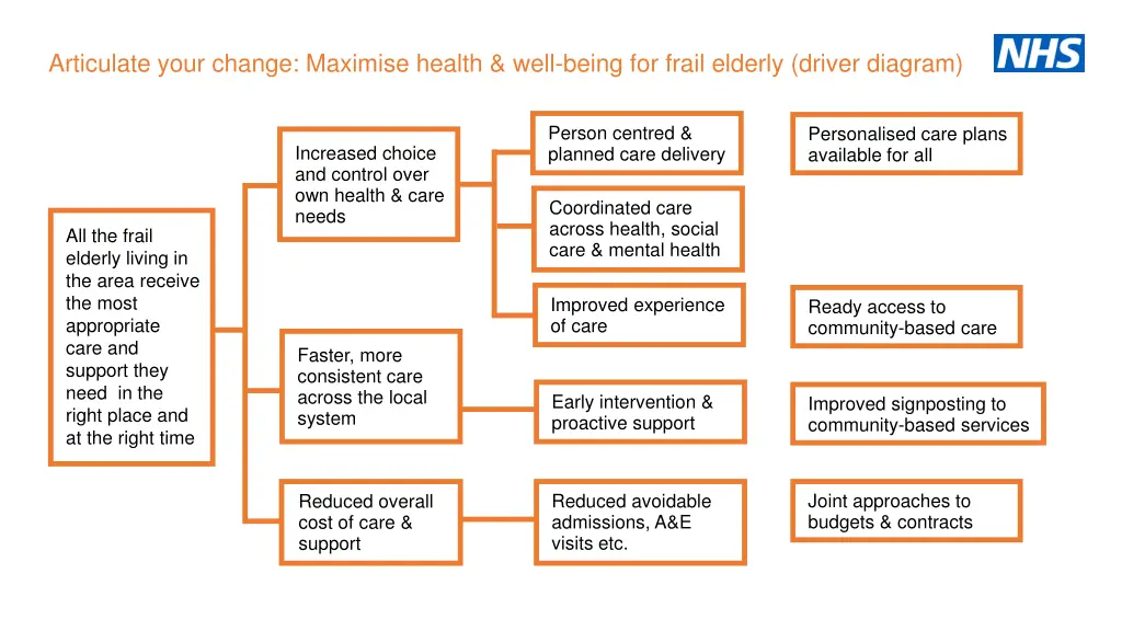 articulate your change maximise health well being 1