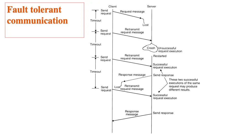 fault tolerant communication