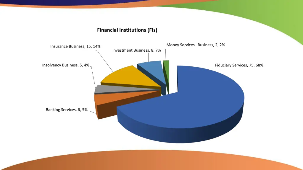 financial institutions fis