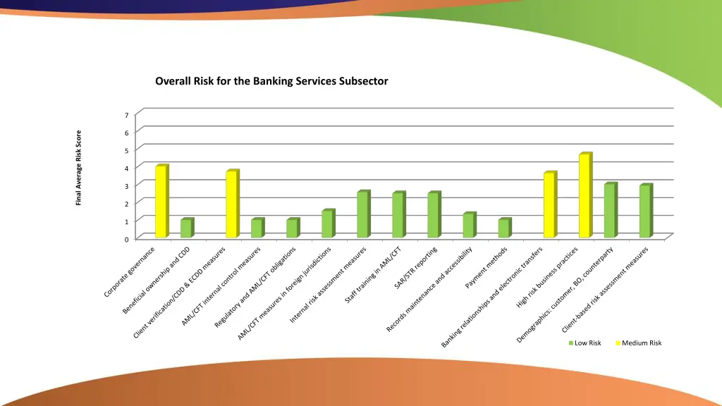 overall risk for the banking services subsector