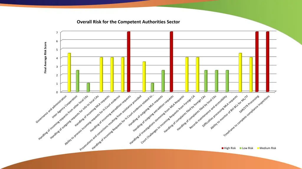 overall risk for the competent authorities sector